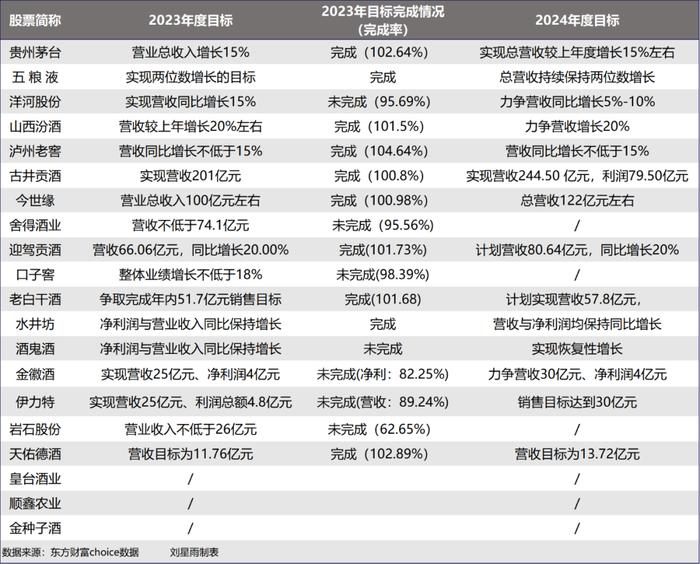 白酒江湖激战：洋河股份业绩未达标，老三之位并不稳固