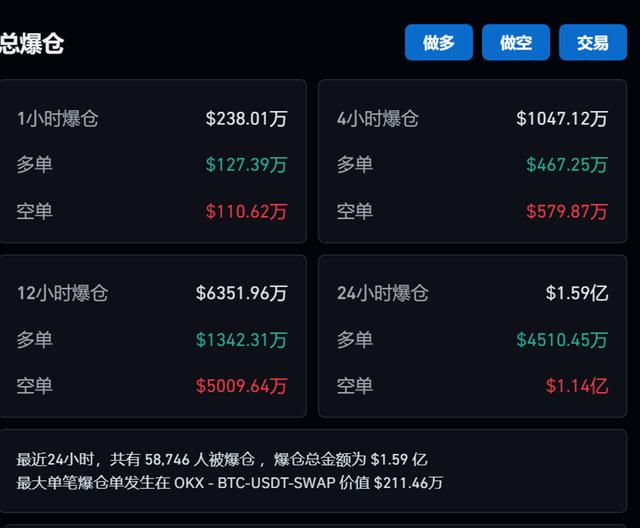 什么情况？比特币又暴涨！一天内，近6万人爆仓