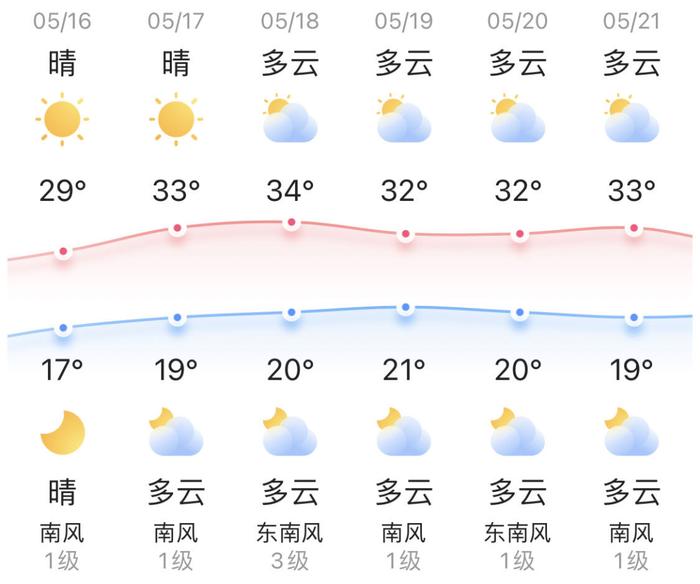 知晓｜17~29℃，教育部拟同意设置康复大学等24所本科高校！北京博物馆月5月18日启动，三星堆等近千场展览将亮相！