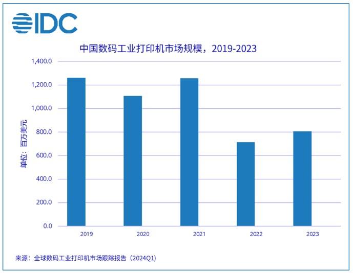 IDC：2023年中国国内数码工业打印机整体市场规模收入高达8.1亿美元 同比上升13%