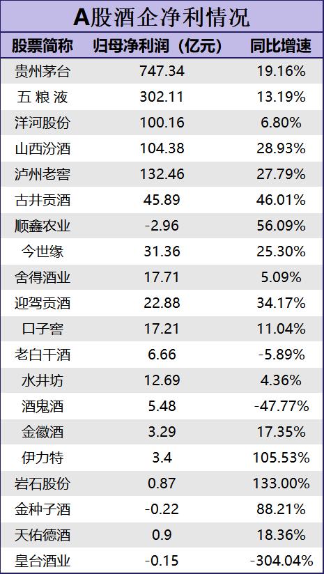 白酒江湖激战：洋河股份业绩未达标，老三之位并不稳固