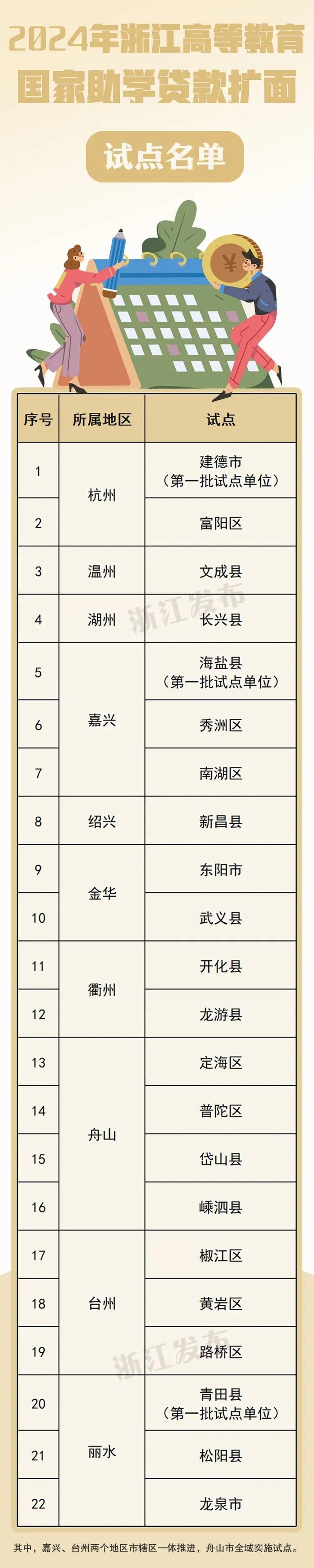 新增19个地区！浙江开展高等教育生源地国家助学贷款扩面试点工作