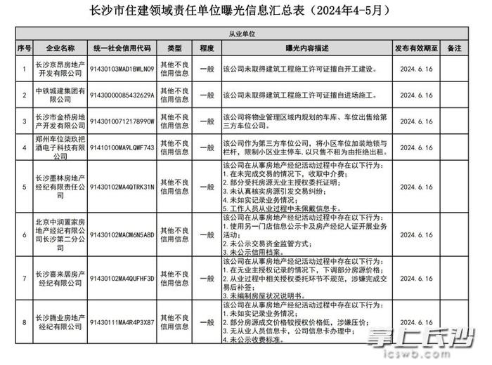 无证开工、限制小区业主停车……8家住建领域企业被曝光