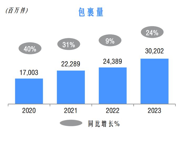 中通快递一季度营收增11%：主动放弃部分亏本快件，探索大型无人机规模化商业运营