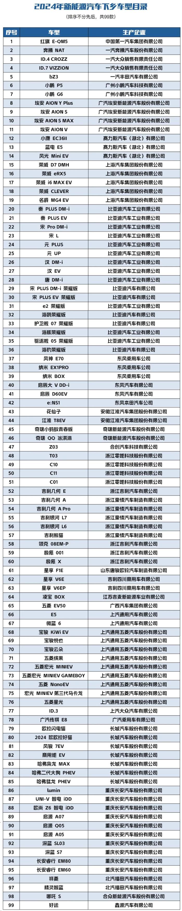 2024新能源车下乡：99款精选车型，惠及乡村