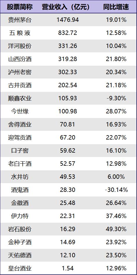 白酒江湖激战：洋河股份业绩未达标，老三之位并不稳固