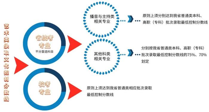 新高考各批次录取最低控制分数线怎样划定？