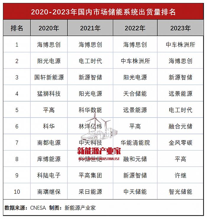 背靠国电投，3年时间，新源智储吃下国内10%市场份额