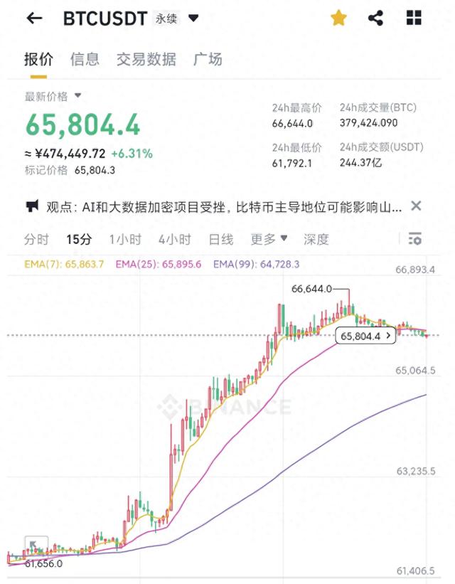 什么情况？比特币又暴涨！一天内，近6万人爆仓