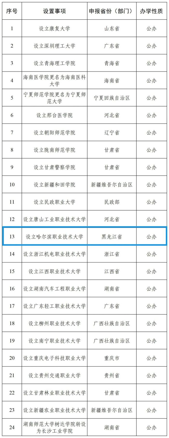 教育部已公示：哈尔滨，拟新设立一所公办大学！