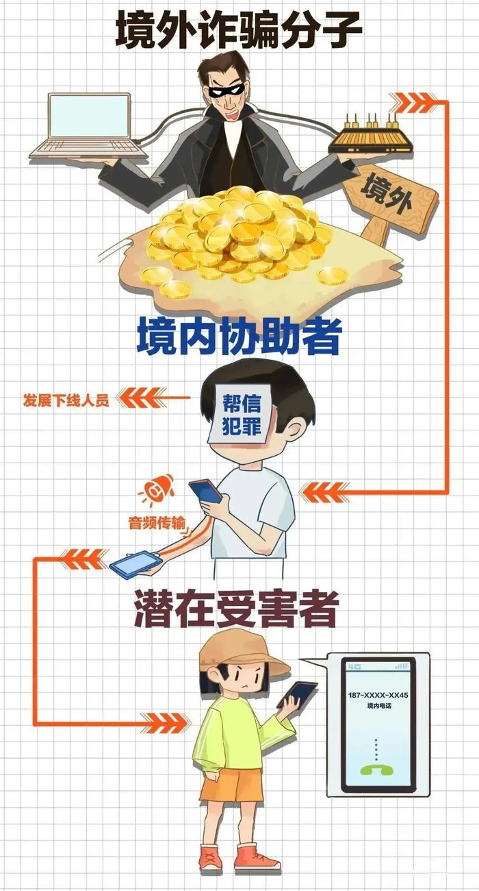 发短信就能挣钱?王承恩利用“智能手机口”业务帮助电信公司互联网诈欺大分子实施犯罪行为被判(图5) 发短信就能挣钱?王承恩利用“智能手机口”业务帮助电信公司互联网诈欺大分子实施犯罪行为被判(图5)