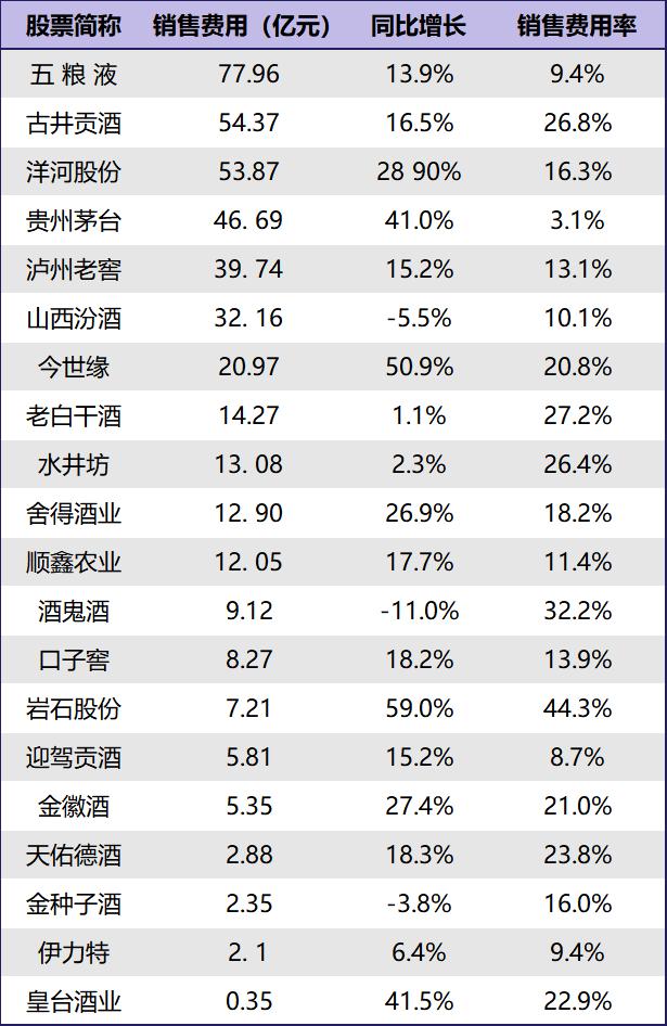 白酒江湖激战：洋河股份业绩未达标，老三之位并不稳固