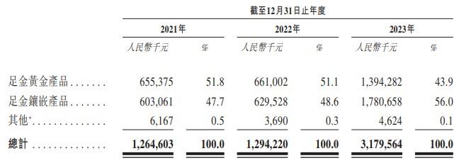 新股前瞻｜32家门店就想撬动IPO 专注古法金的老铺黄金“不怕火炼”？