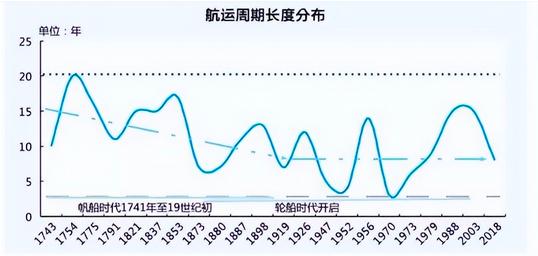 一周涨近20%，航运股为什么爆发了？