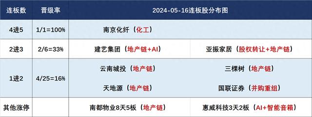 5月16日连板股分析：连板风格持续萎靡 地产产业链再度走强