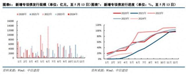 中信证券：专项债发行提速是大概率事件