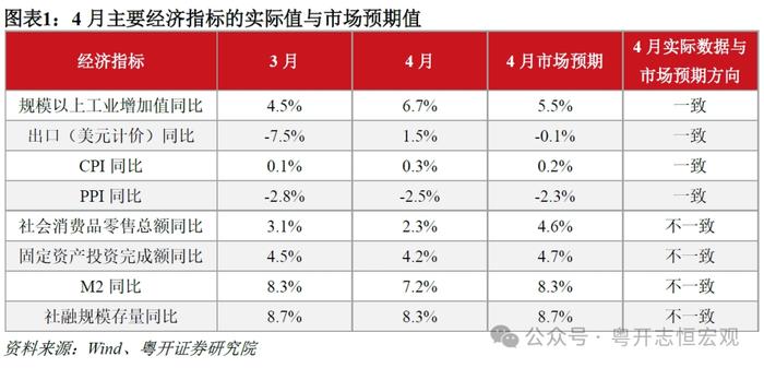 如何理解4月宏观数据的分化与“预期差” ？