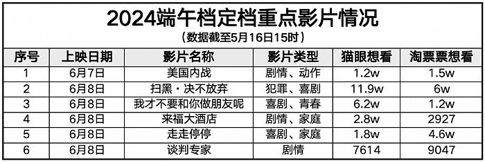 24年端午档，又是国产片的主场