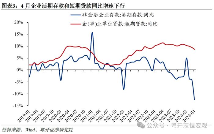 如何理解4月宏观数据的分化与“预期差” ？