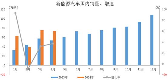 中汽协：4月新能源汽车产销分别完成87万辆和85万辆 同比分别增长35.9%和33.5%