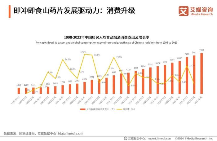 艾媒咨询｜2024年中国即冲即食山药片市场产品创新专题研究报告