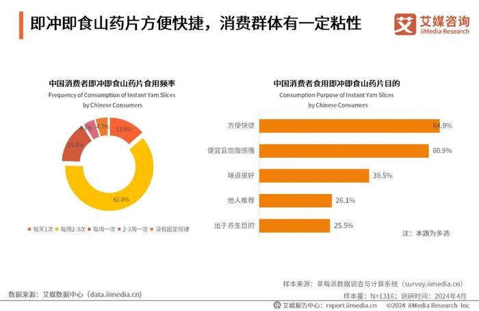 艾媒咨询｜2024年中国即冲即食山药片市场产品创新专题研究报告