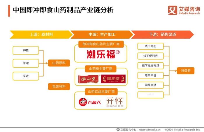 艾媒咨询｜2024年中国即冲即食山药片市场产品创新专题研究报告