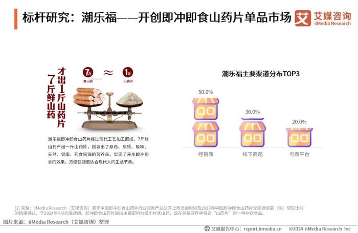 艾媒咨询｜2024年中国即冲即食山药片市场产品创新专题研究报告