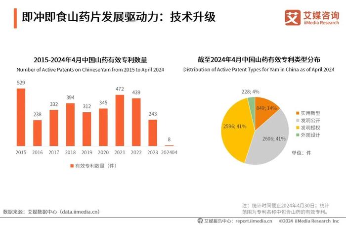 艾媒咨询｜2024年中国即冲即食山药片市场产品创新专题研究报告