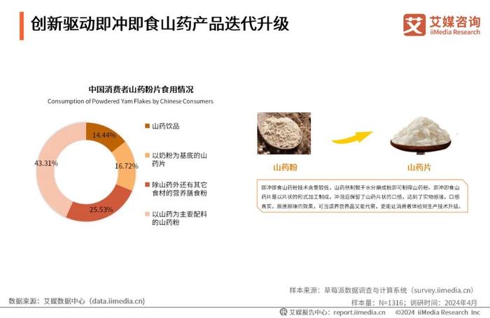艾媒咨询｜2024年中国即冲即食山药片市场产品创新专题研究报告