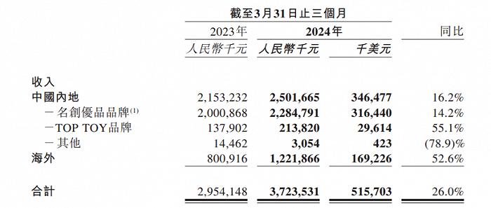 名创优品Q1收入37亿，和泡泡玛特比如何？