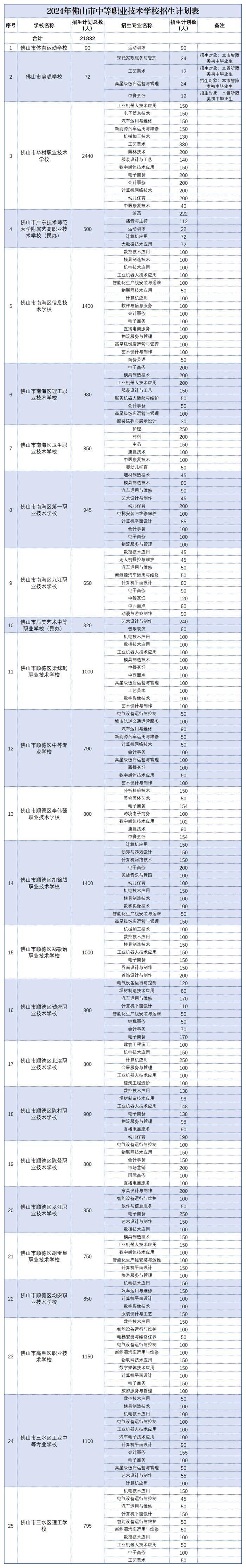 2024年佛山普高、中职学校招生计划公布