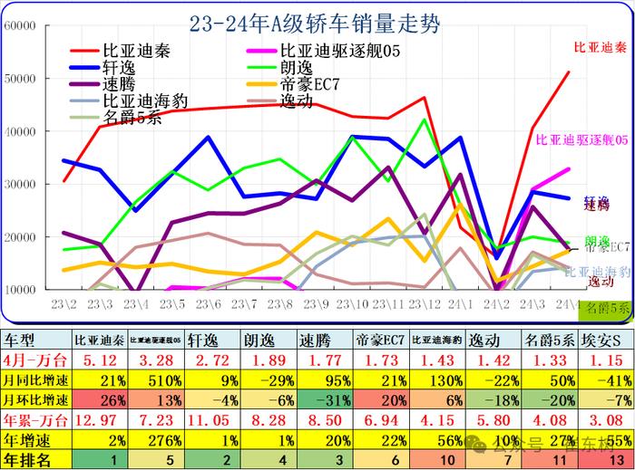 崔东树：4月SUV零售同比增1% 轿车零售降11% MPV零售降15%