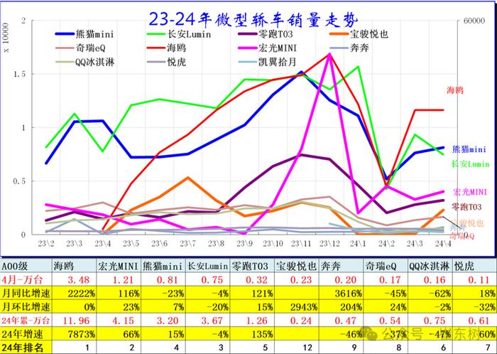 崔东树：4月SUV零售同比增1% 轿车零售降11% MPV零售降15%