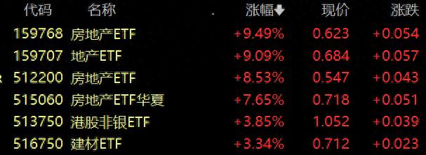 楼市突发！万科A涨停，房地产ETF大涨9.49%