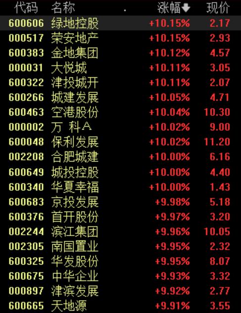 收盘丨三大指数均涨超1%，超20只地产股涨停