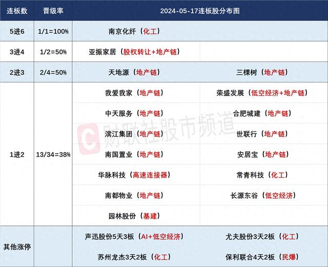 5月17日连板股分析：地产链全线爆发 玻璃基板概念掀热潮