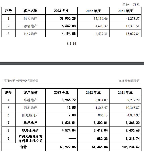 马可波罗IPO风波：突击激励，实控人之子在列！恒大还拖欠数亿元