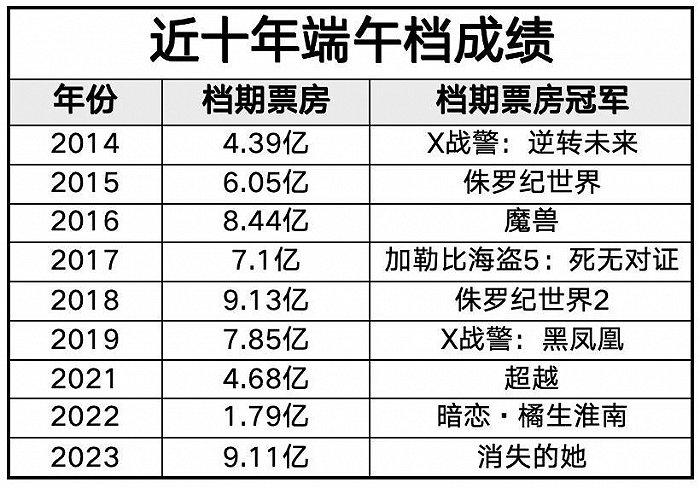 24年端午档，又是国产片的主场