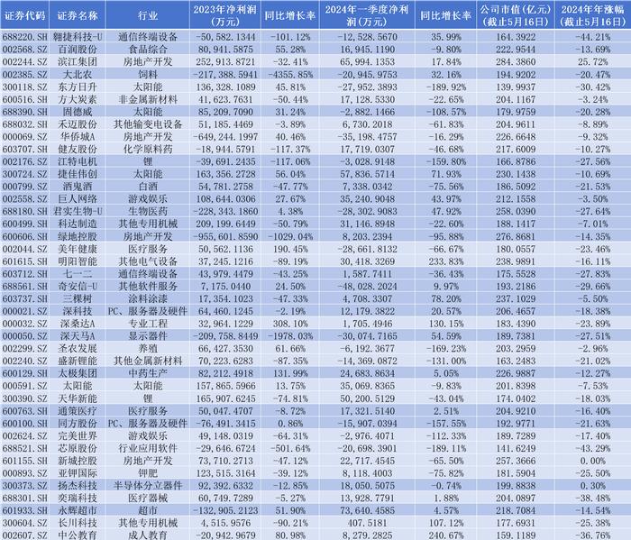 MSCI指数调整，41家A股公司遭剔除，近半数股价2024年跌幅超20%