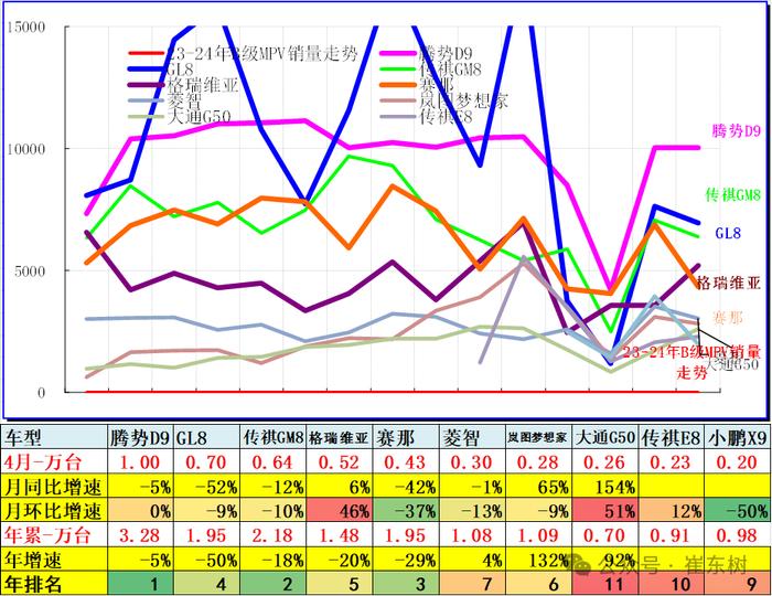 崔东树：4月SUV零售同比增1% 轿车零售降11% MPV零售降15%