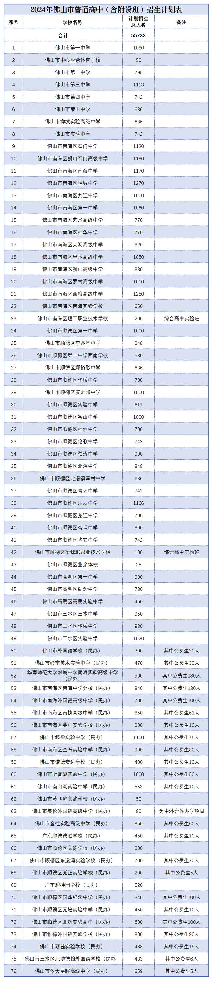 2024年佛山普高、中职学校招生计划公布