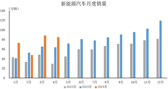 中汽协：4月新能源汽车产销分别完成87万辆和85万辆 同比分别增长35.9%和33.5%