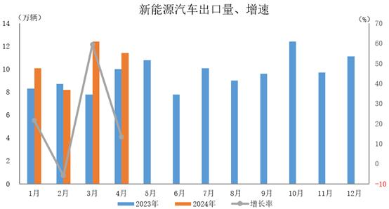 中汽协：4月新能源汽车产销分别完成87万辆和85万辆 同比分别增长35.9%和33.5%