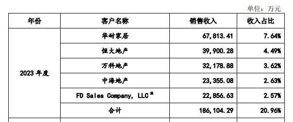 马可波罗IPO风波：突击激励，实控人之子在列！恒大还拖欠数亿元