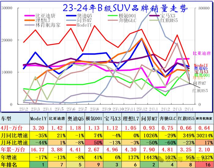 崔东树：4月SUV零售同比增1% 轿车零售降11% MPV零售降15%