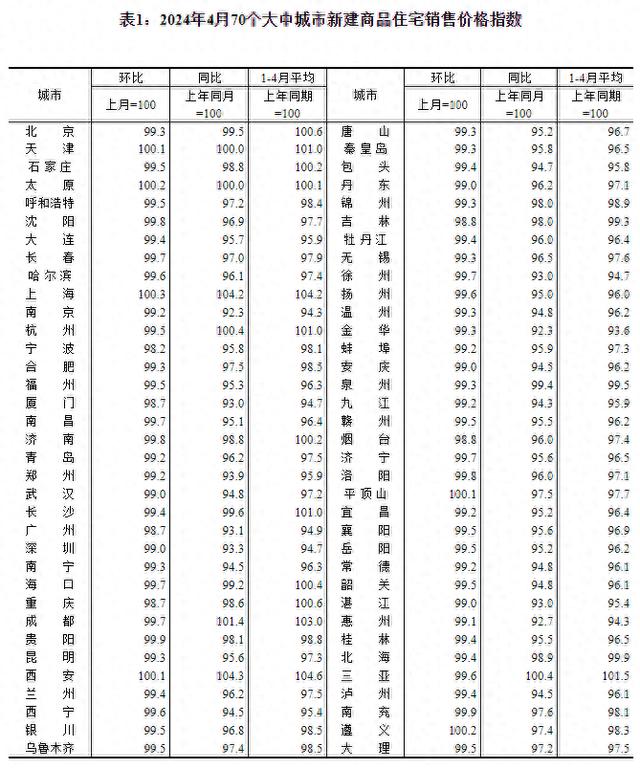 4月70个大中城市房价降幅扩大，仅昆明一城二手房价格环比上涨