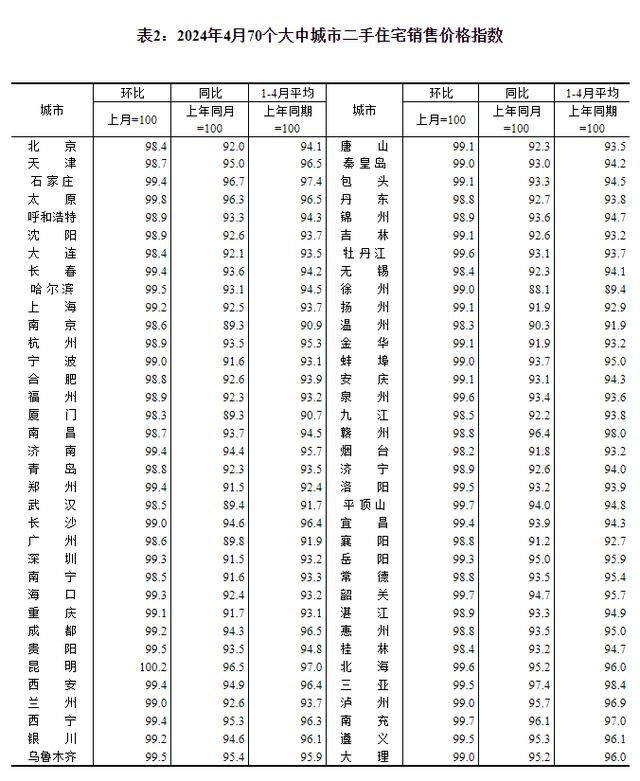 4月70个大中城市房价降幅扩大，仅昆明一城二手房价格环比上涨