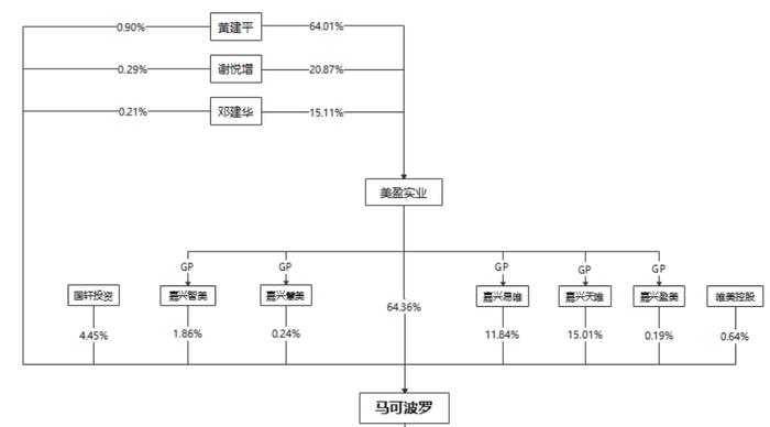 马可波罗IPO风波：突击激励，实控人之子在列！恒大还拖欠数亿元