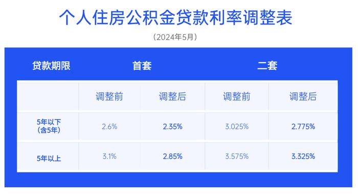 明起下调！成都住房公积金明确，存量贷款这样调→